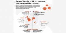 Avrupa'da grip ve türevi solunum yolu rahatsızlıkları artıyor